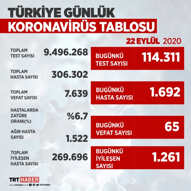 Türkiye'de iyileşenlerin sayısı 269 bin 696'ya yükseldi